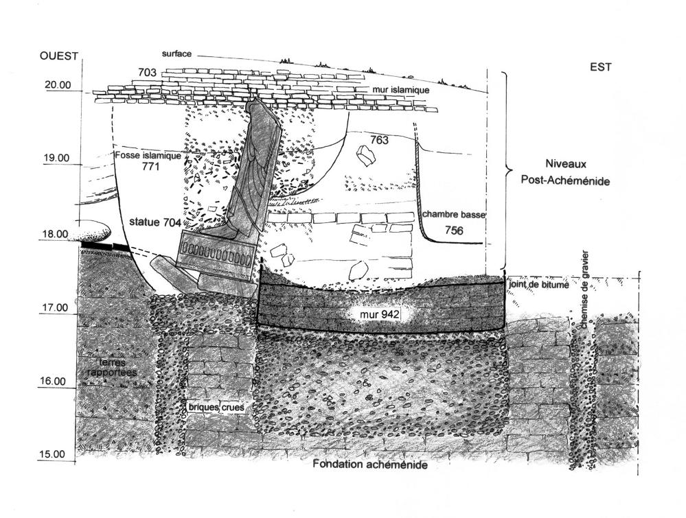 le contexte stratigraphique